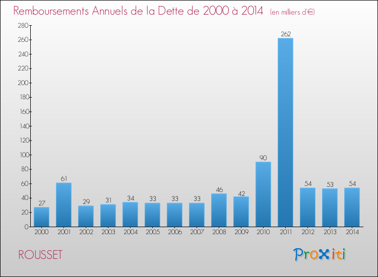 Evolution de l'annuité de la dette pour la commune de ROUSSET de 2000 à 2014 Annuités de la dette pour ROUSSET de 2000 à 2014
