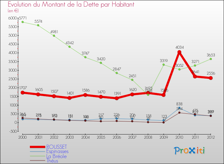 Evolution de la dette par habitant pour la commune de ROUSSET et les communes proches de 2000 à 2012 Comparaison de la dette par habitant pour ROUSSET et les communes voisines de 2000 à 2012