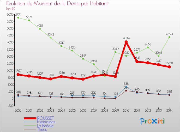 Evolution de la dette par habitant pour la commune de ROUSSET et les communes proches de 2000 à 2014 Comparaison de la dette par habitant pour ROUSSET et les communes voisines de 2000 à 2014
