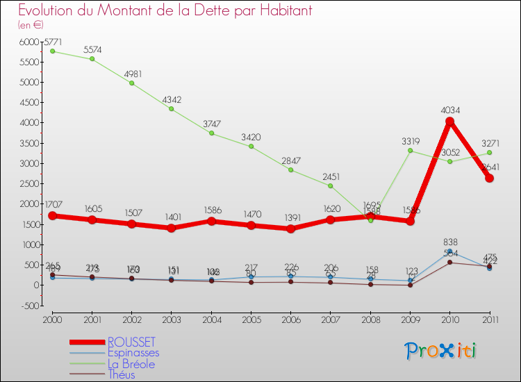 Evolution de la dette par habitant pour la commune de ROUSSET et les communes proches Comparaison de la dette par habitant pour ROUSSET et les communes voisines