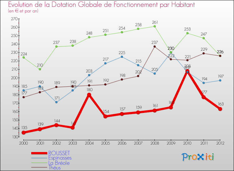 Evolution et montant de la dotation globale de fonctionnement par Habitant pour ROUSSET et les communes proches Comparaison des dotations globales de fonctionnement par habitant pour ROUSSET et les communes voisines