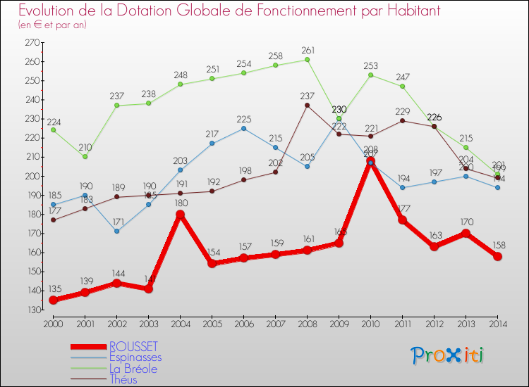 Evolution et montant de la dotation globale de fonctionnement par Habitant pour ROUSSET et les communes proches de 2000 à 2014. Comparaison des dotations globales de fonctionnement par habitant pour ROUSSET et les communes voisines de 2000 à 2014.