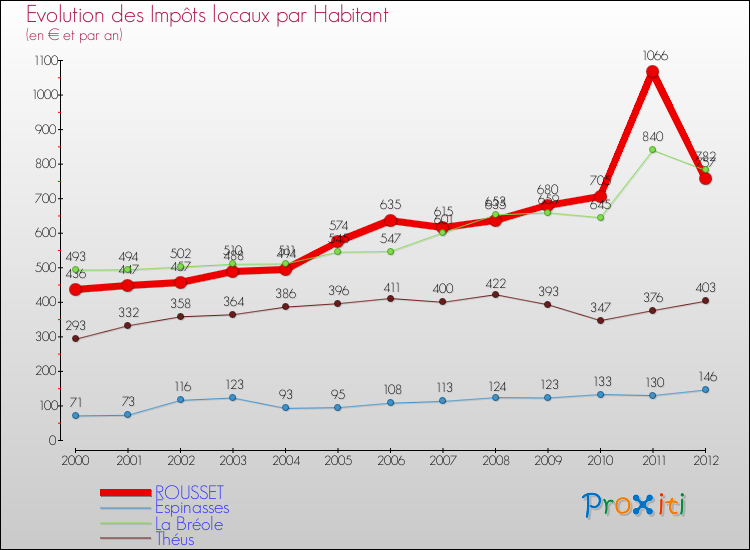 Evolution et montant des impôts locaux par Habitant pour ROUSSET et les communes proches Comparaison des impôts locaux par habitant pour ROUSSET et les communes voisines