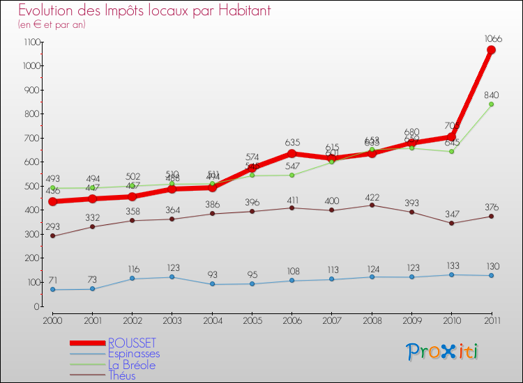 Evolution et montant des impôts locaux par Habitant pour ROUSSET et les communes proches Comparaison des impôts locaux par habitant pour ROUSSET et les communes voisines