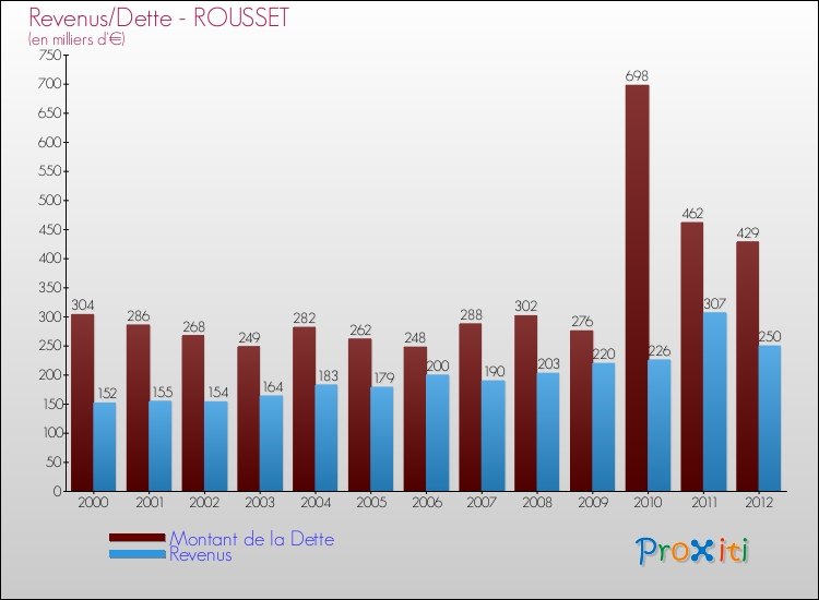 Evolution comparée de la dette et des revenus pour la commune de ROUSSET de 2000 à 2012 Comparaison de la dette et des revenus pour ROUSSET de 2000 à 2012