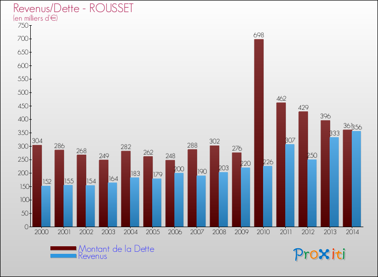 Evolution comparée de la dette et des revenus pour la commune de ROUSSET de 2000 à 2014 Comparaison de la dette et des revenus pour ROUSSET de 2000 à 2014