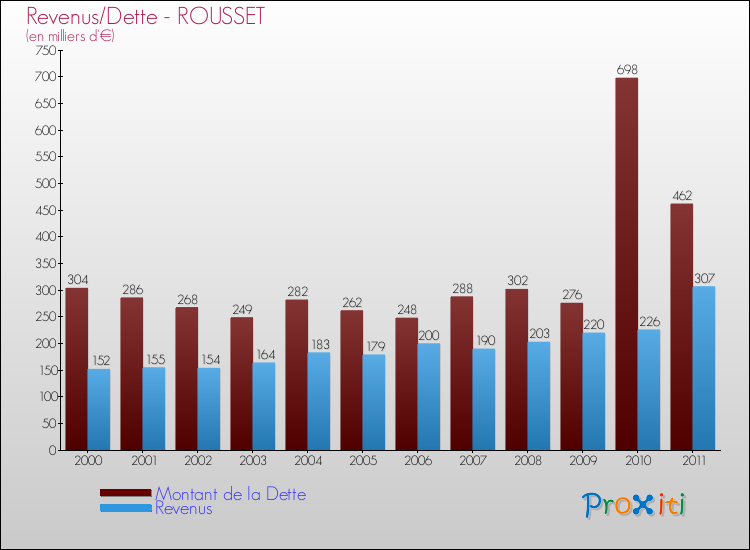 Evolution comparée de la dette et des revenus pour la commune de ROUSSET de 2000 à 2011 Comparaison de la dette et des revenus pour ROUSSET de 2000 à 2011