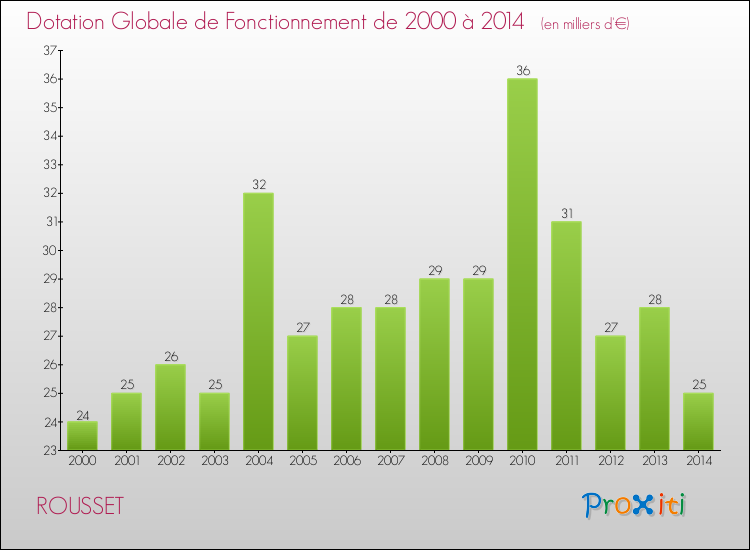 Evolution du montant de la Dotation Globale de Fonctionnement pour la commune de ROUSSET de 2000 à 2014 Evolution du montant de la Dotation Globale de Fonctionnement pour ROUSSET de 2000 à 2014