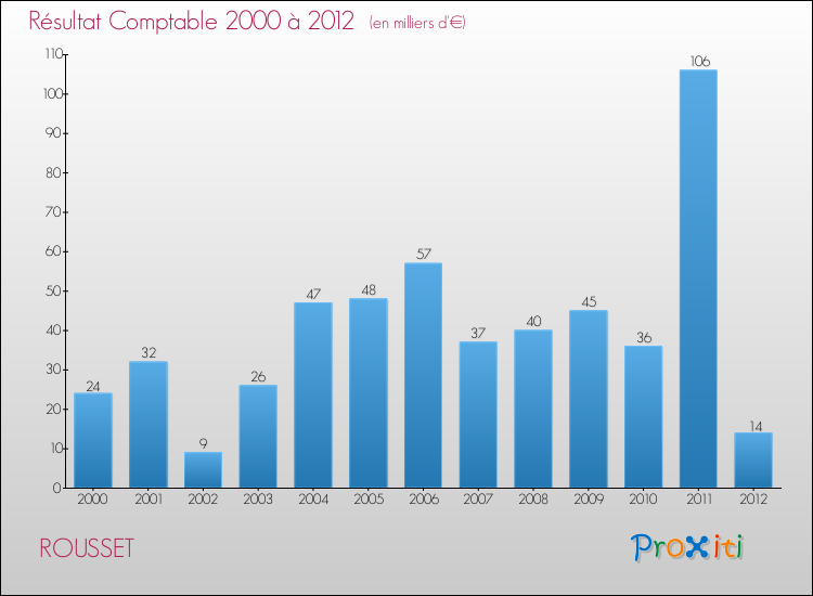 Evolution du résultat comptable pour la commune de ROUSSET de 2000 à 2012 Evolution du résultat comptable pour ROUSSET de 2000 à 2012