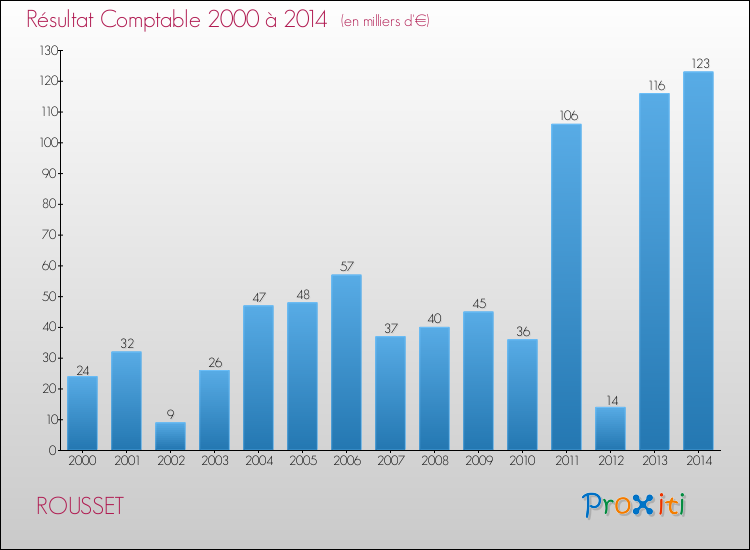 Evolution du résultat comptable pour la commune de ROUSSET de 2000 à 2014 Evolution du résultat comptable pour ROUSSET de 2000 à 2014