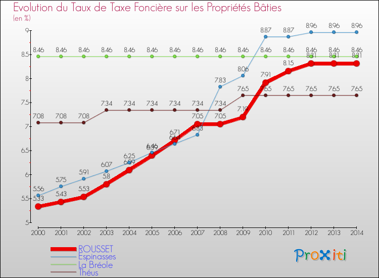 Evolution du taux de la taxe foncière sur le bati pour ROUSSET et les communes proches de 2000 à 2014 Comparaison des taux de taxe foncière sur le bati pour ROUSSET et les communes voisines de 2000 à 2014