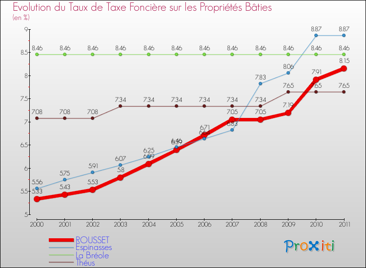 Evolution du taux de la taxe foncière sur le bati pour ROUSSET et les communes proches Comparaison des taux de taxe foncière sur le bati pour ROUSSET et les communes voisines
