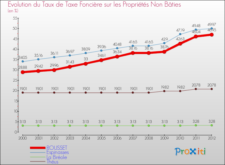 Evolution du taux de la taxe foncière sur les immeubles et terrains non batis pour ROUSSET et les communes proches de 2000 à 2012 Comparaison des taux de la taxe foncière sur les immeubles et terrains non batis pour ROUSSET et les communes voisines de 2000 à 2012