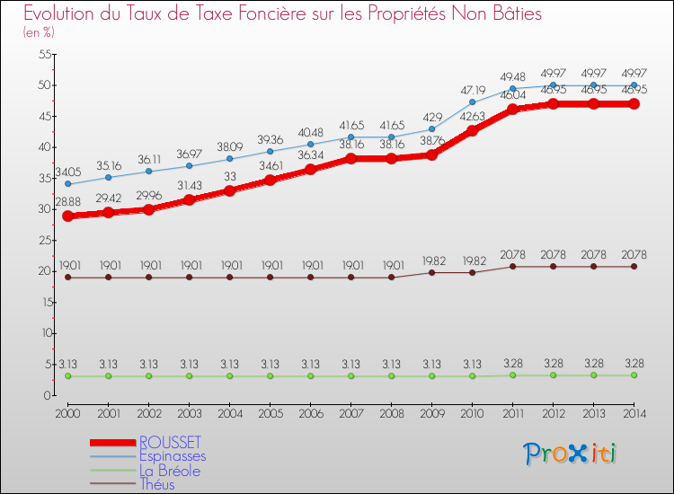 Evolution du taux de la taxe foncière sur les immeubles et terrains non batis pour ROUSSET et les communes proches de 2000 à 2014 Comparaison des taux de la taxe foncière sur les immeubles et terrains non batis pour ROUSSET et les communes voisines de 2000 à 2014