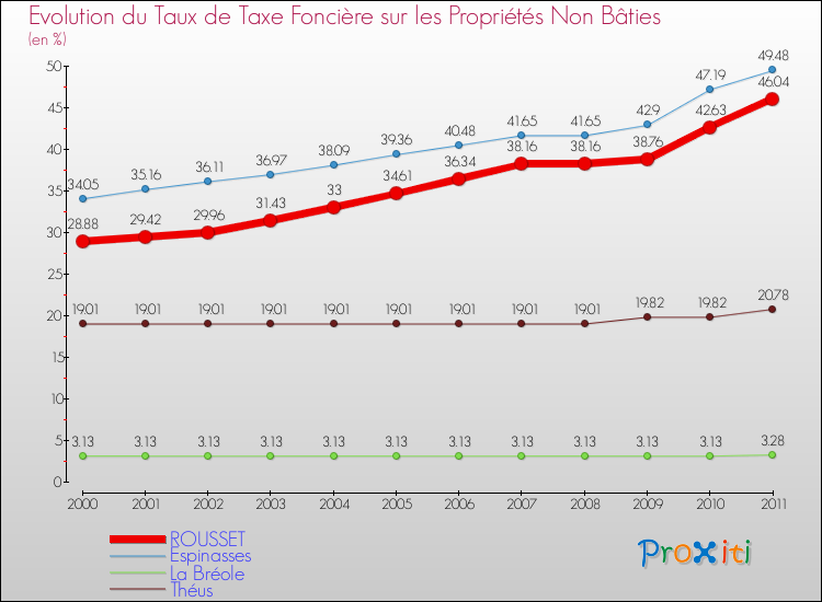 Evolution du taux de la taxe foncière sur les immeubles et terrains non batis pour ROUSSET et les communes proches Comparaison des taux de la taxe foncière sur les immeubles et terrains non batis pour ROUSSET et les communes voisines