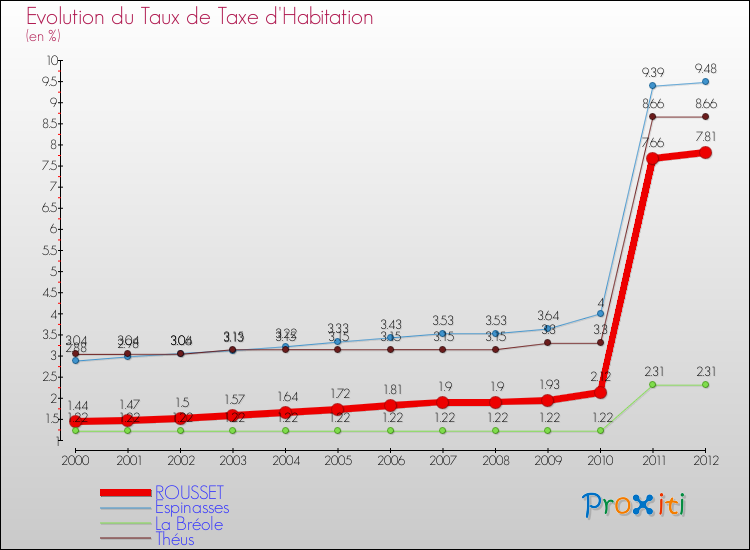 Evolution du taux de la taxe d'habitation pour ROUSSET et les communes proches Comparaison des taux de la taxe d'habitation pour ROUSSET et les communes voisines