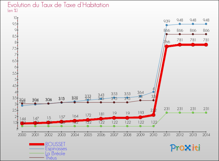 Evolution du taux de la taxe d'habitation pour ROUSSET et les communes proches de 2000 à 2014 Comparaison des taux de la taxe d'habitation pour ROUSSET et les communes voisines de 2000 à 2014