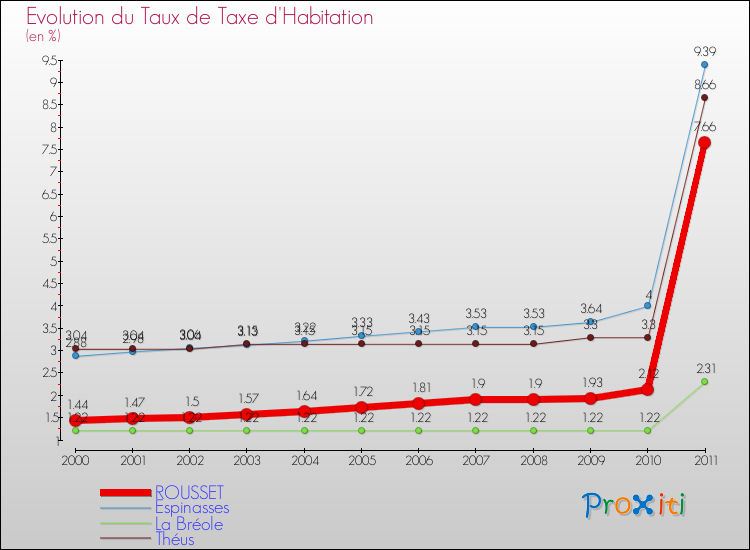 Evolution du taux de la taxe d'habitation pour ROUSSET et les communes proches Comparaison des taux de la taxe d'habitation pour ROUSSET et les communes voisines