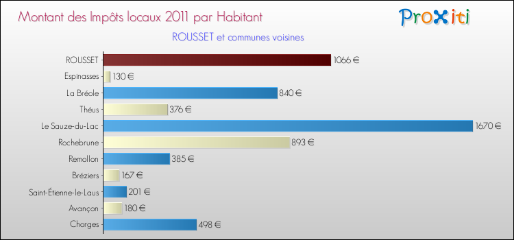 Montant des impôts locaux par Habitant pour ROUSSET et les communes proches Comparaison des impôts locaux par habitant pour ROUSSET et les communes voisines