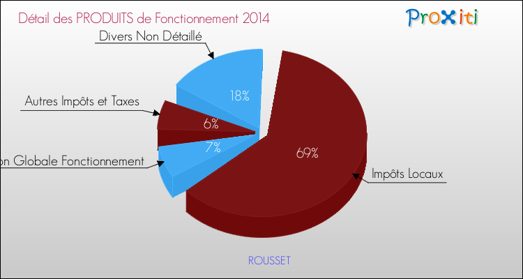 Décomposition du Budget de Fonctionnement 2014 de la commune de ROUSSET Budget de Fonctionnement 2014 pour la commune de ROUSSET