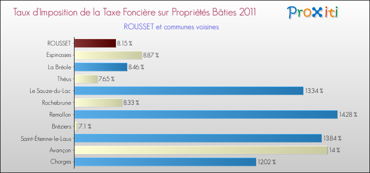 Taux d'imposition de la taxe foncière sur le bati 2011 pour ROUSSET et les communes proches Comparaison des taux d'imposition de la taxe foncière sur le bati 2011 pour ROUSSET et les communes voisines