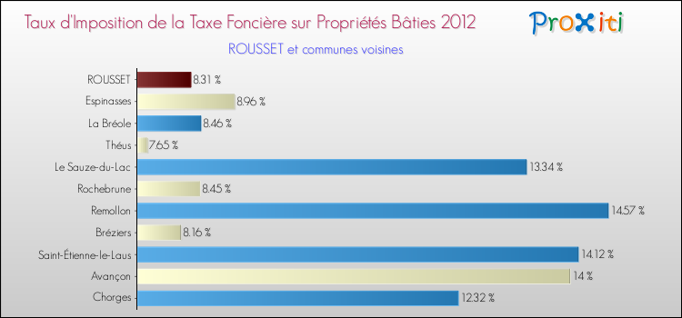 Taux d'imposition de la taxe foncière sur le bati 2012 pour ROUSSET et les communes proches Comparaison des taux d'imposition de la taxe foncière sur le bati 2012 pour ROUSSET et les communes voisines