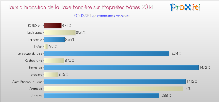 Taux d'imposition de la taxe foncière sur le bati 2014 pour ROUSSET et les communes proches Comparaison des taux d'imposition de la taxe foncière sur le bati 2014 pour ROUSSET et les communes voisines