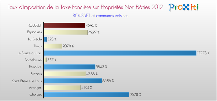 Taux d'imposition de la taxe foncière sur les immeubles et terrains non batis 2012 pour ROUSSET et les communes proches Comparaison des taux d'imposition de la taxe foncière sur les immeubles et terrains non batis 2012 pour ROUSSET et les communes voisines