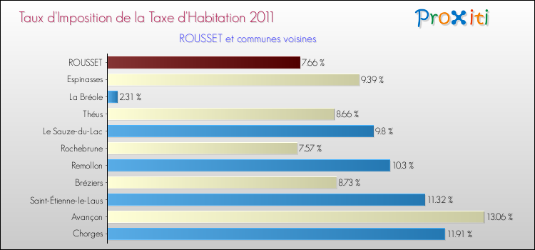 Taux d'imposition de la taxe d'habitation 2011 pour ROUSSET et les communes proches Comparaison des taux d'imposition de la taxe d'habitation 2011 pour ROUSSET et les communes voisines