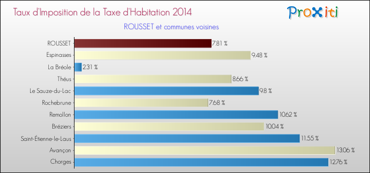 Taux d'imposition de la taxe d'habitation 2014 pour ROUSSET et les communes proches Comparaison des taux d'imposition de la taxe d'habitation 2014 pour ROUSSET et les communes voisines
