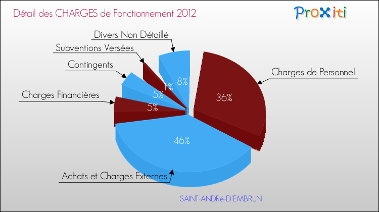 Décomposition des Charges de Fonctionnement 2012 de la commune de SAINT-ANDRé-D'EMBRUN Charges de Fonctionnement 2012 pour la commune de SAINT-ANDRé-D'EMBRUN