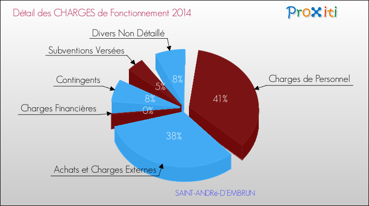 Décomposition des Charges de Fonctionnement 2014 de la commune de SAINT-ANDRé-D'EMBRUN Charges de Fonctionnement 2014 pour la commune de SAINT-ANDRé-D'EMBRUN