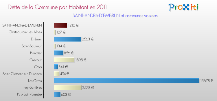 Dette par habitant de la commune en 2011 pour SAINT-ANDRé-D'EMBRUN et les communes proches Comparaison de la dette par habitant de la commune en 2011 pour SAINT-ANDRé-D'EMBRUN et les communes voisines