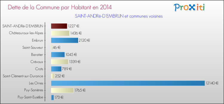 Dette par habitant de la commune en 2014 pour SAINT-ANDRé-D'EMBRUN et les communes proches Comparaison de la dette par habitant de la commune en 2014 pour SAINT-ANDRé-D'EMBRUN et les communes voisines