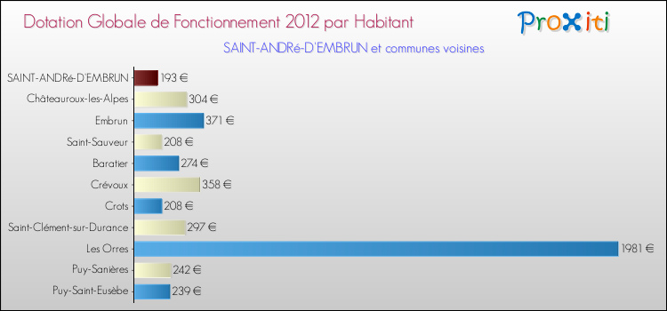 Montant des dotations globales de fonctionnement DGF par Habitant pour SAINT-ANDRé-D'EMBRUN et les communes proches Comparaison des des dotations globales de fonctionnement DGF par habitant pour SAINT-ANDRé-D'EMBRUN et les communes voisines