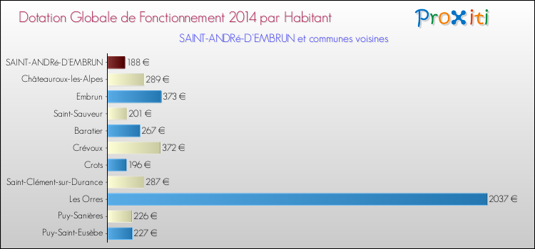 Montant des dotations globales de fonctionnement DGF par Habitant pour SAINT-ANDRé-D'EMBRUN et les communes proches en 2014. Comparaison des des dotations globales de fonctionnement DGF par habitant pour SAINT-ANDRé-D'EMBRUN et les communes voisines en 2014.