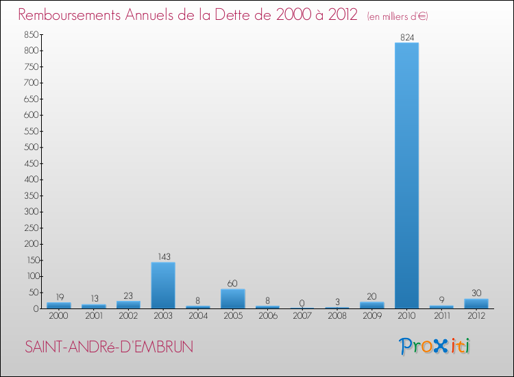 Evolution de l'annuité de la dette pour la commune de SAINT-ANDRé-D'EMBRUN de 2000 à 2012 Annuités de la dette pour SAINT-ANDRé-D'EMBRUN de 2000 à 2012