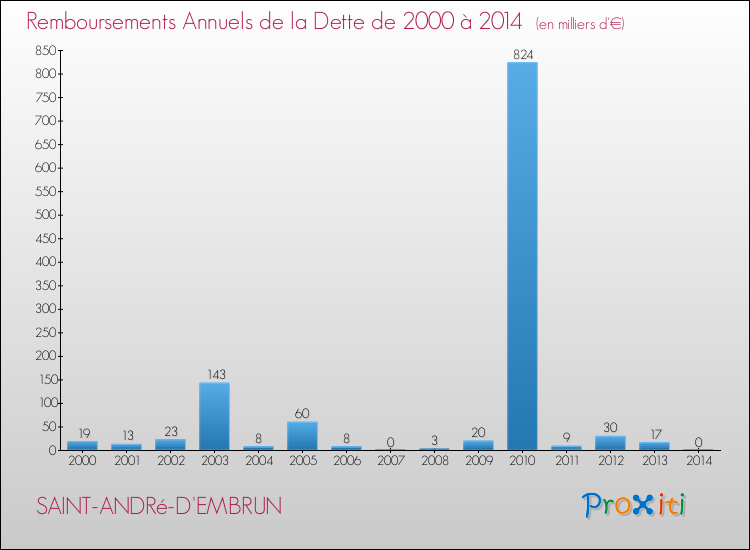 Evolution de l'annuité de la dette pour la commune de SAINT-ANDRé-D'EMBRUN de 2000 à 2014 Annuités de la dette pour SAINT-ANDRé-D'EMBRUN de 2000 à 2014