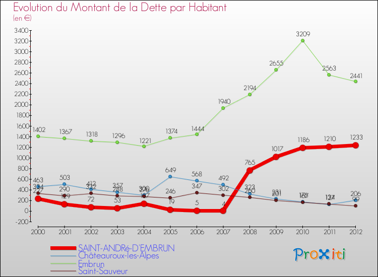 Evolution de la dette par habitant pour la commune de SAINT-ANDRé-D'EMBRUN et les communes proches de 2000 à 2012 Comparaison de la dette par habitant pour SAINT-ANDRé-D'EMBRUN et les communes voisines de 2000 à 2012