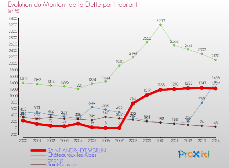 Evolution de la dette par habitant pour la commune de SAINT-ANDRé-D'EMBRUN et les communes proches de 2000 à 2014 Comparaison de la dette par habitant pour SAINT-ANDRé-D'EMBRUN et les communes voisines de 2000 à 2014