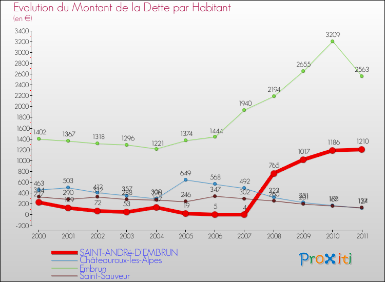 Evolution de la dette par habitant pour la commune de SAINT-ANDRé-D'EMBRUN et les communes proches Comparaison de la dette par habitant pour SAINT-ANDRé-D'EMBRUN et les communes voisines