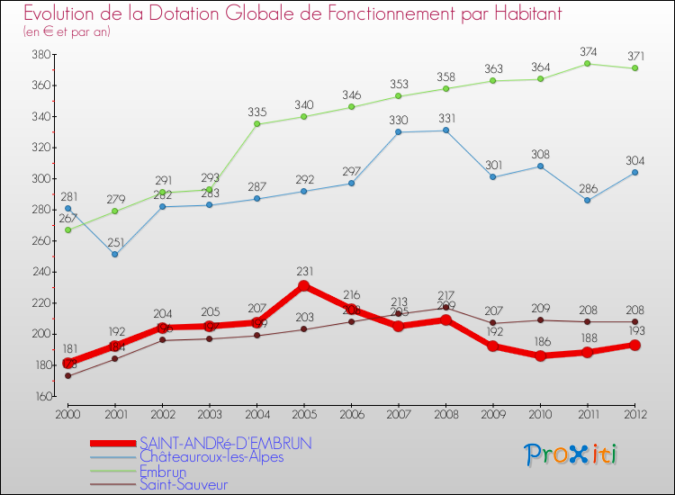 Evolution et montant de la dotation globale de fonctionnement par Habitant pour SAINT-ANDRé-D'EMBRUN et les communes proches Comparaison des dotations globales de fonctionnement par habitant pour SAINT-ANDRé-D'EMBRUN et les communes voisines
