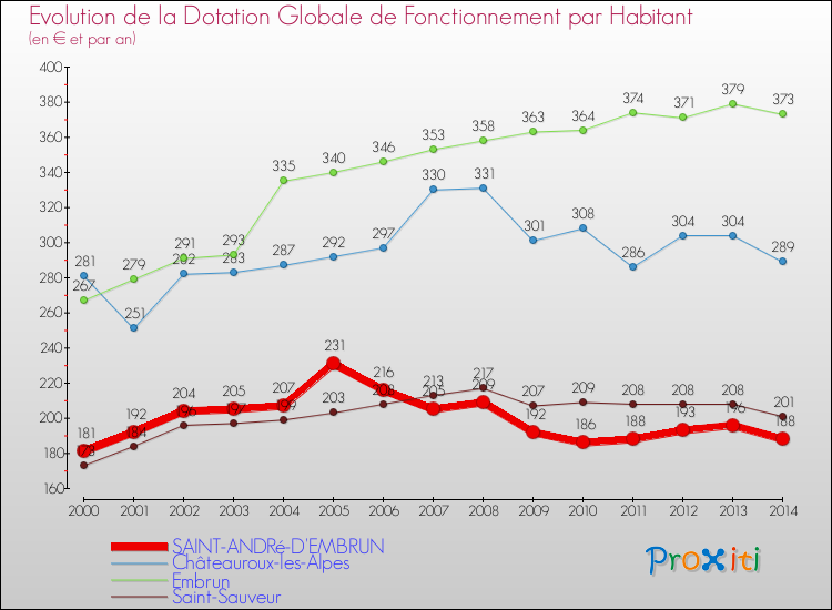 Evolution et montant de la dotation globale de fonctionnement par Habitant pour SAINT-ANDRé-D'EMBRUN et les communes proches de 2000 à 2014. Comparaison des dotations globales de fonctionnement par habitant pour SAINT-ANDRé-D'EMBRUN et les communes voisines de 2000 à 2014.