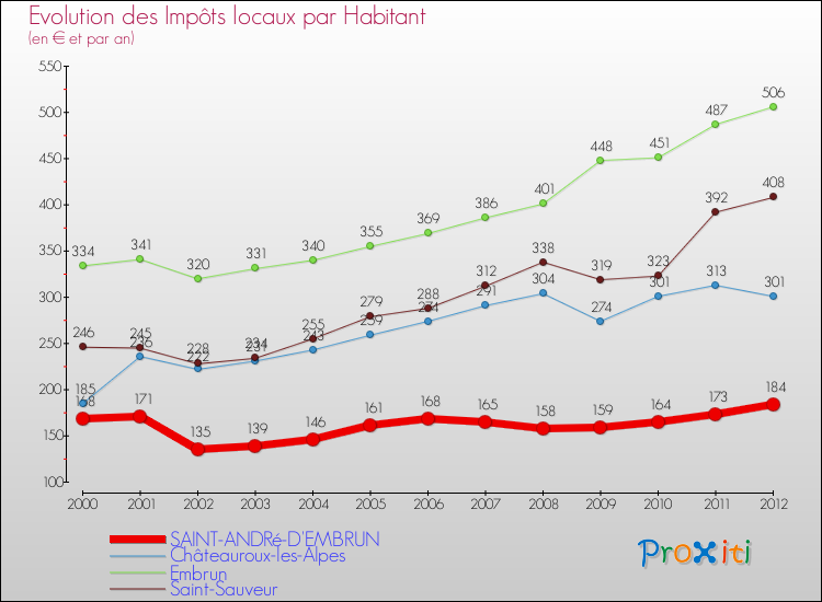 Evolution et montant des impôts locaux par Habitant pour SAINT-ANDRé-D'EMBRUN et les communes proches Comparaison des impôts locaux par habitant pour SAINT-ANDRé-D'EMBRUN et les communes voisines