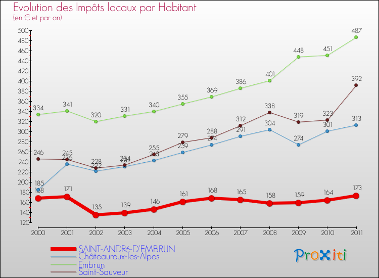 Evolution et montant des impôts locaux par Habitant pour SAINT-ANDRé-D'EMBRUN et les communes proches Comparaison des impôts locaux par habitant pour SAINT-ANDRé-D'EMBRUN et les communes voisines