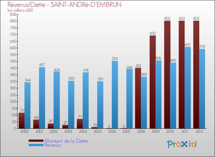 Evolution comparée de la dette et des revenus pour la commune de SAINT-ANDRé-D'EMBRUN de 2000 à 2012 Comparaison de la dette et des revenus pour SAINT-ANDRé-D'EMBRUN de 2000 à 2012