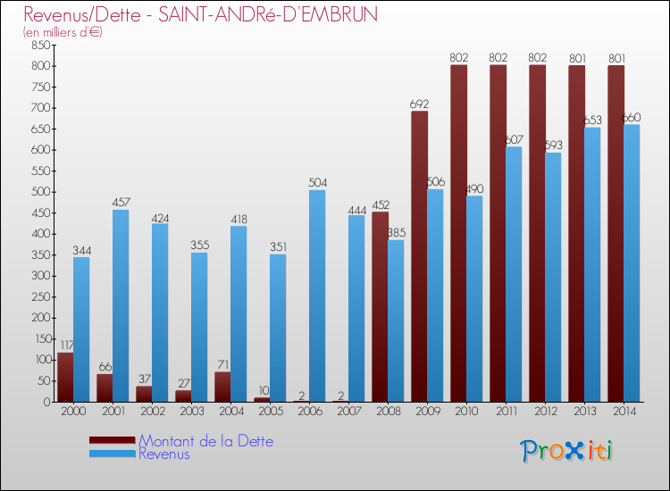 Evolution comparée de la dette et des revenus pour la commune de SAINT-ANDRé-D'EMBRUN de 2000 à 2014 Comparaison de la dette et des revenus pour SAINT-ANDRé-D'EMBRUN de 2000 à 2014