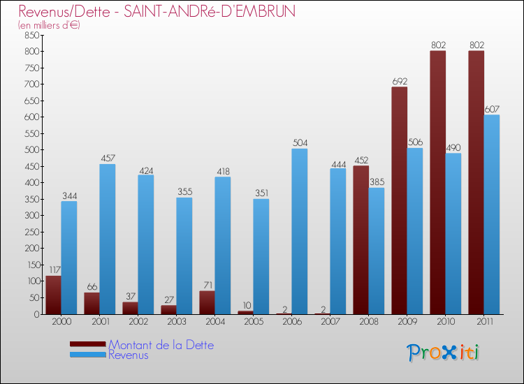 Evolution comparée de la dette et des revenus pour la commune de SAINT-ANDRé-D'EMBRUN de 2000 à 2011 Comparaison de la dette et des revenus pour SAINT-ANDRé-D'EMBRUN de 2000 à 2011