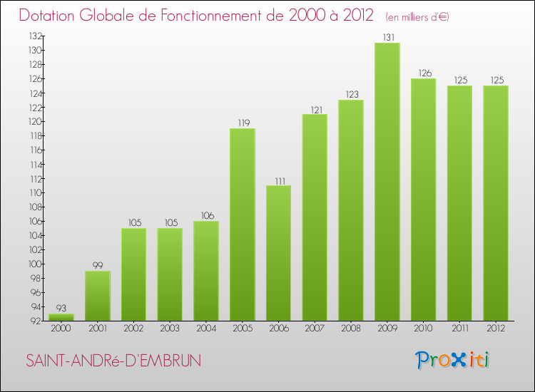 Evolution du montant de la Dotation Globale de Fonctionnement pour la commune de SAINT-ANDRé-D'EMBRUN de 2000 à 2012 Evolution du montant de la Dotation Globale de Fonctionnement pour SAINT-ANDRé-D'EMBRUN de 2000 à 2012