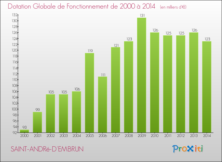 Evolution du montant de la Dotation Globale de Fonctionnement pour la commune de SAINT-ANDRé-D'EMBRUN de 2000 à 2014 Evolution du montant de la Dotation Globale de Fonctionnement pour SAINT-ANDRé-D'EMBRUN de 2000 à 2014